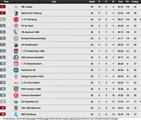arminia bielefeld tabelle 2. liga
